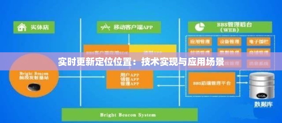 实时更新定位位置:技术实现与应用场景
